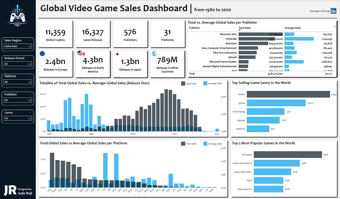 Global Video Game Sales Trends